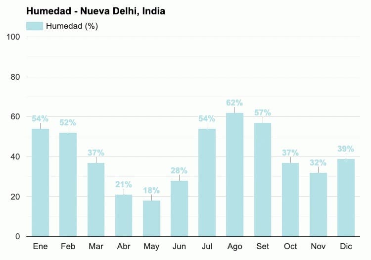 Gráfico de humedad por meses en Nueva Delhi