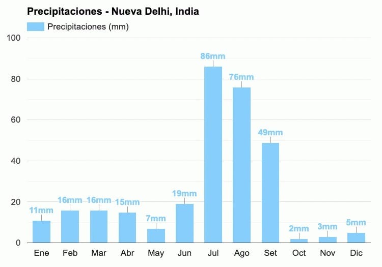 Gráfico de lluvia por meses en Nueva Delhi