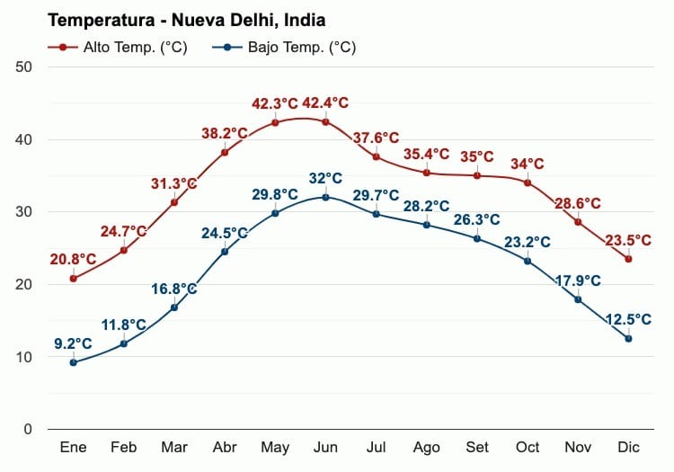 Gráfico de temperatura por meses en Nueva Delhi