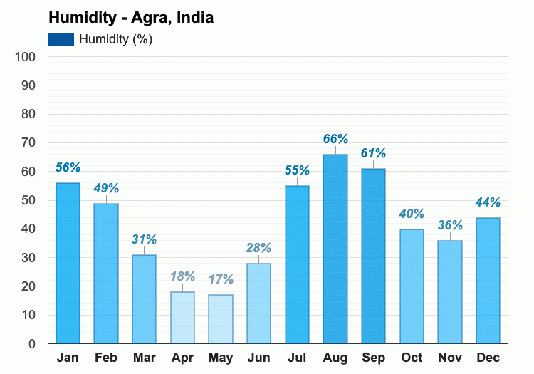 Gráfico de humedad por meses en Agra