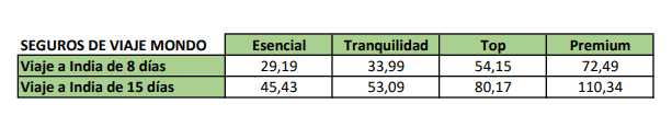 Precio de seguro de viaje a India con MONDO
